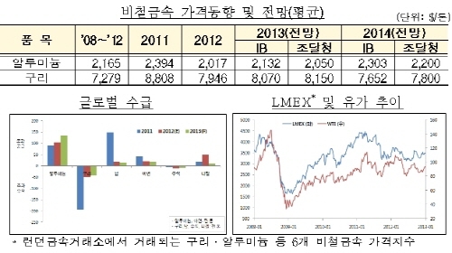 올해 7,000억원 신규 비축, 원자재 안전망 강화