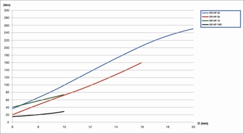 세코툴스, 낮은 런 아웃, 높은 토크의 콜레트 척 출시   