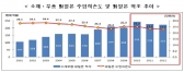 소재·부품 무역흑자 사상 첫 900억 불 돌파, 무역 8强 도약 견인차