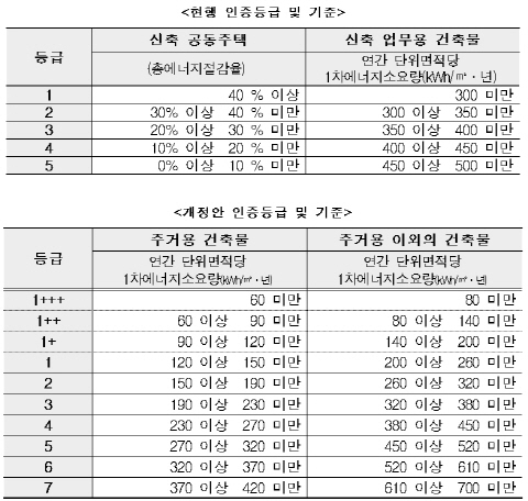 모든 건축물 ‘에너지효율등급 인증’가능