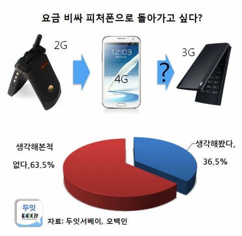 스마트폰 이용자 36.5%, “피처폰으로 돌아가고파”
