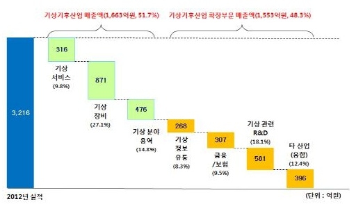 기상기후산업 3,000억대 시장 첫 진입