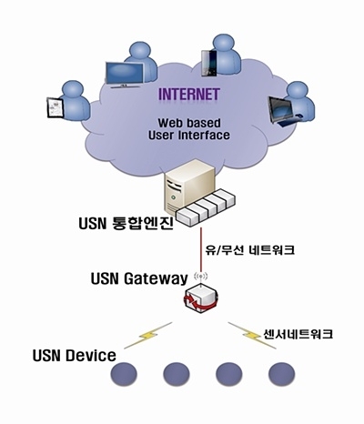 USN 무선인프라 구축 기술 개발, 상용화 눈 앞