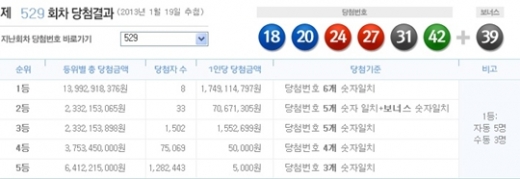 로또 529회 당첨번호, '18, 20, 24, 27, 31, 42 + 보너스 39'