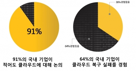 국내 기업 85%, IT 부서 허가 없이 클라우드 무단 구축… 