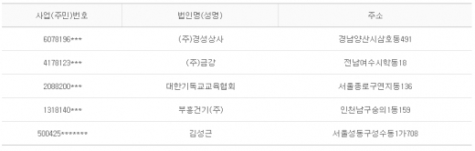2013년 1월 22일 당좌거래정지