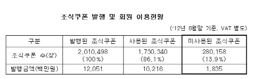 무료로 준다던 조식 쿠폰, 알고보니 유료