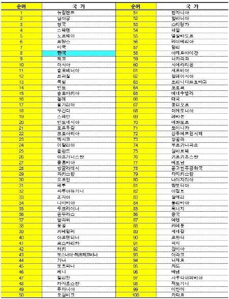 대한민국 국가브랜드 몇위나 될까? 