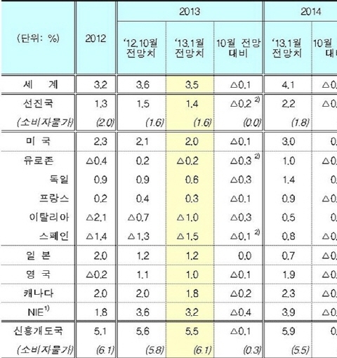IMF, 올해 세계성장률 3.5%로 하향 전망