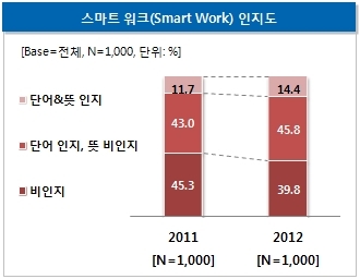 시간·장소 제약없는 ‘스마트워크’‘일과 개인 생활 구분’관건 