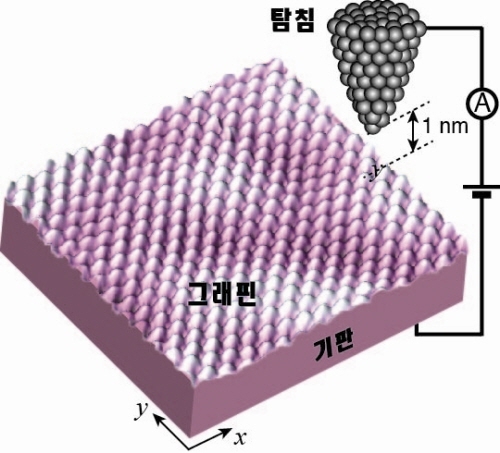 떠오르는 신물질, 그래핀의 반도체 핵심특성 규명