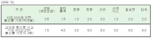 철스크랩에 고의적으로 불순물 혼입 시 고발 등 강력조치
