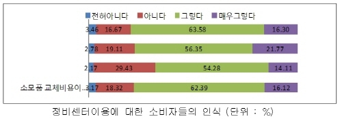 자동차부품 'OEM 부품'과 '규격품' 가격 최대 1.83배 차이
