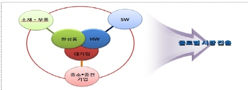 대·중소·중견기업 협력, 대한민국 미래 성장동력 만든다