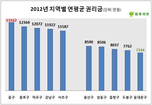 홍대 상권, 5년 만에 강남 ‘추월’
