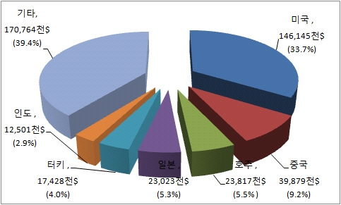 농기계부품 ‘통일·단순화명령’해제