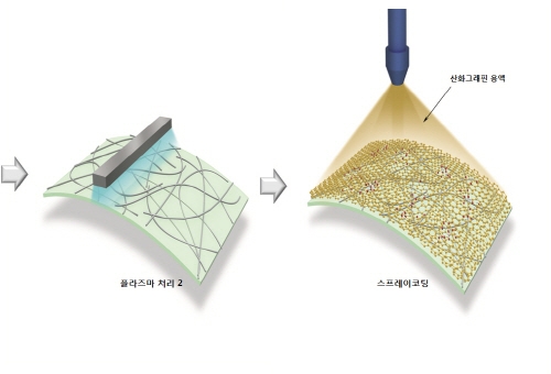 산화그래핀을 이용한 나노와이어 코팅 기술 개발
