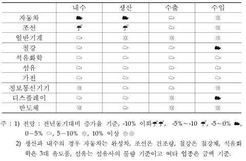 [OUTLOOK] 기계산업군, 제조업 수입 주도 전망
