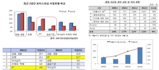 ‘보이스피싱’ 지고 ‘대출사기’ 떴다