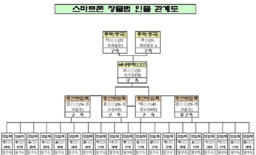 중국인 유학생 낀 22억원대 스마트폰 해외 밀반출 일당 무더기 검거