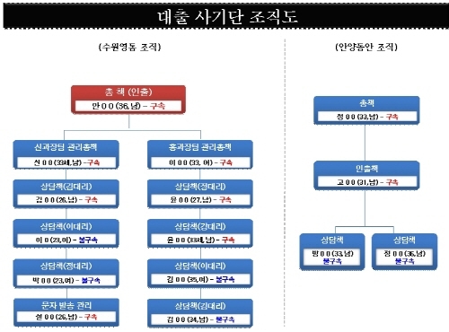 금융기관 사칭 사기 행각 여전히 기승