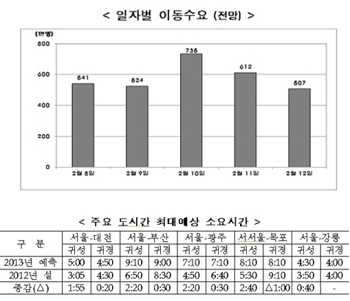 짧은 설 연휴…귀성길 이전보다 혼잡