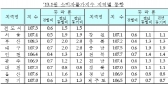소비자물가 1.5%↑…3개월 연속 1%대 안정