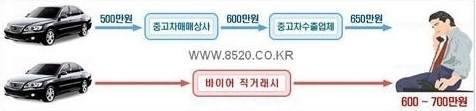 중고차 수출업체, 선적일 다가올수록 웃돈 주고 사