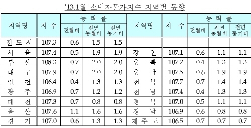 소비자물가 1.5%↑…3개월 연속 1%대 안정