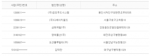 2013년 2월1일 당좌거래정지