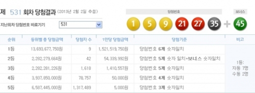 로또 531회 당첨번호, '1, 5, 9, 21, 27, 35 + 보너스 45'