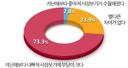 설맞이 시장보기 “지난해보다 더 나빠졌다”