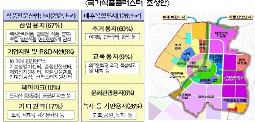 니조식품연구소, 국가식품클러스터에 투자키로