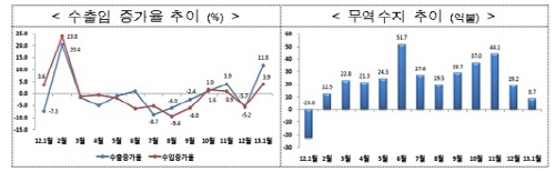 '수출' 무선통신기기, 자동차, 석유화학, 섬유↑