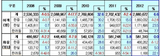 바닷길 이용한 국제여객 지난해 사상최대