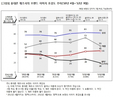 휴대폰 브랜드, ‘삼성-약진 · 애플-추락 · LG-추격’