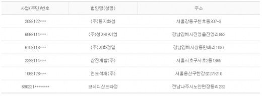 2013년 2월6일 당좌거래정지