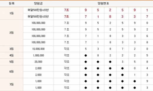 연금복권 84회 1등당첨번호 '7조718337, 7조952591'