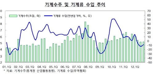 최근 경제동향, 고용 둔화ㆍ소비 부진