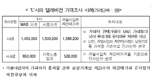 종합쇼핑몰 가격 모니터링, ‘나라살림 누수 막는다’