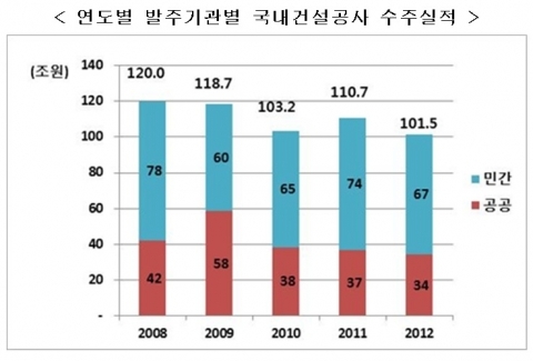 건설경기 침체 생각보다 훨씬 심각