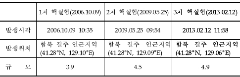 북한 함경북도 지역서 '폭발'에 의한 인공지진 발생 