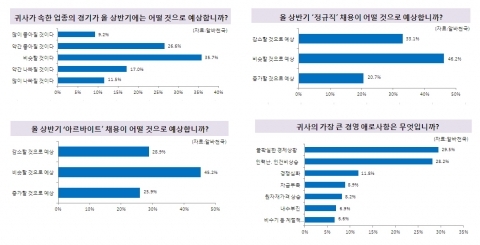 올 상반기 엇갈린 경기전망…매장관리 ‘호전’, 상담/영업 ‘악화’