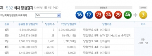 로또 532회 당첨번호, '16, 17, 23, 24, 29, 44 + 보너스 3'