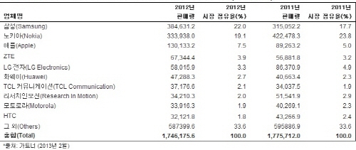작년 전세계 모바일폰 판매량 1.7% 감소