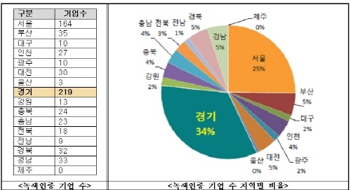 녹색산업지원책 ‘그린올’ 성과 놀라워