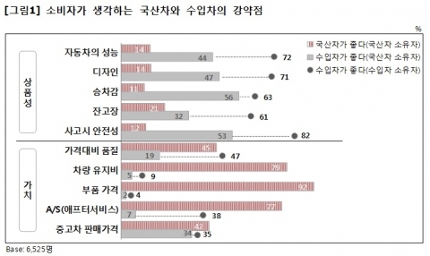 소비자 “수입차, 차량 유지비·부품 가격 너무 비싸”