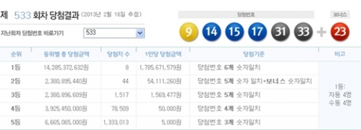 로또 533회 당첨번호, '9, 14, 15, 17, 31, 33 + 보너스 23'