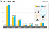 전력판매량, 전년 동월 대비 4.7%↑
