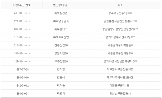 2013년 2월 20일 당좌거래정지